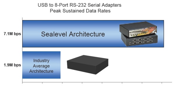 USB to 8-Port RS-232 Serial Adapters Peak Sustained Data Rates