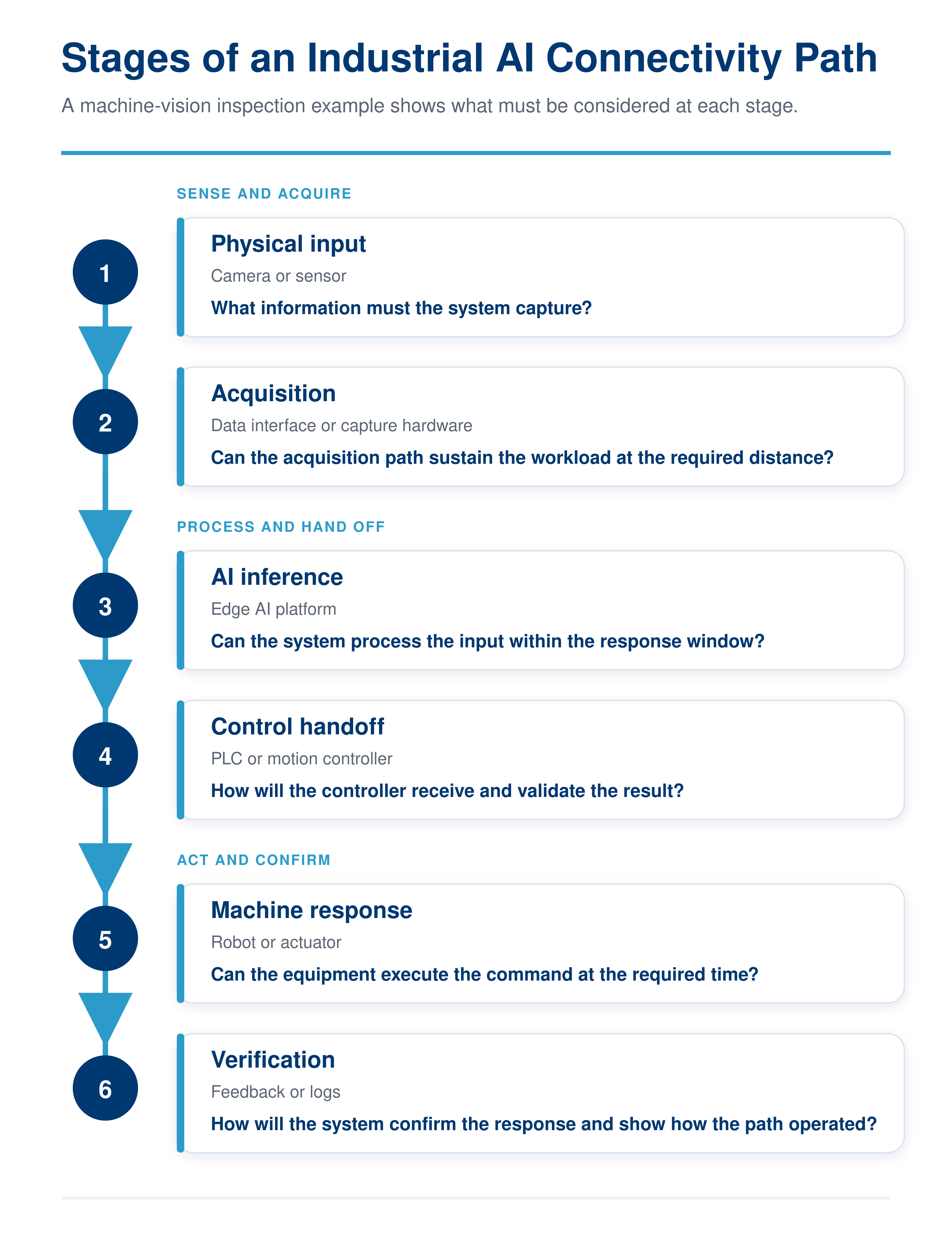 Vertical process-flow diagram titled “Stages of an Industrial AI Connectivity Path,” outlining machine-vision inspection stages from sensing through verification. Six numbered blue nodes connect stages: Physical input, Acquisition, AI inference, Control handoff, Machine response, and Verification, each with supporting prompts and labels for required system considerations.