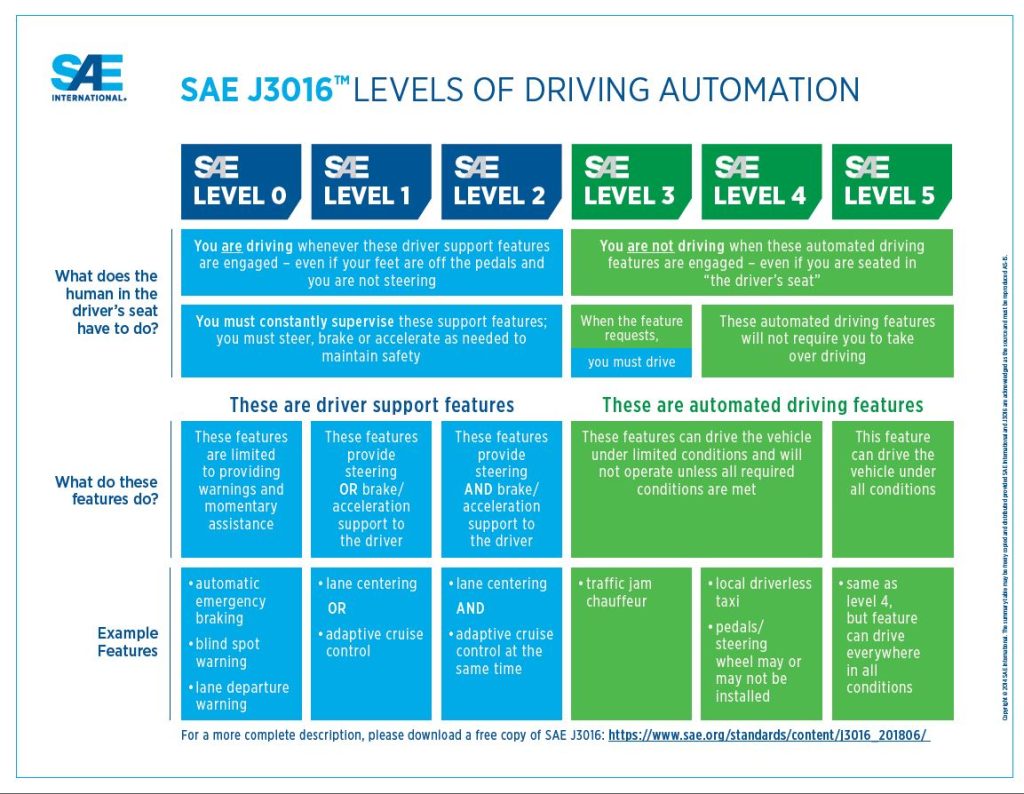 SAE Levels of Driving Automation